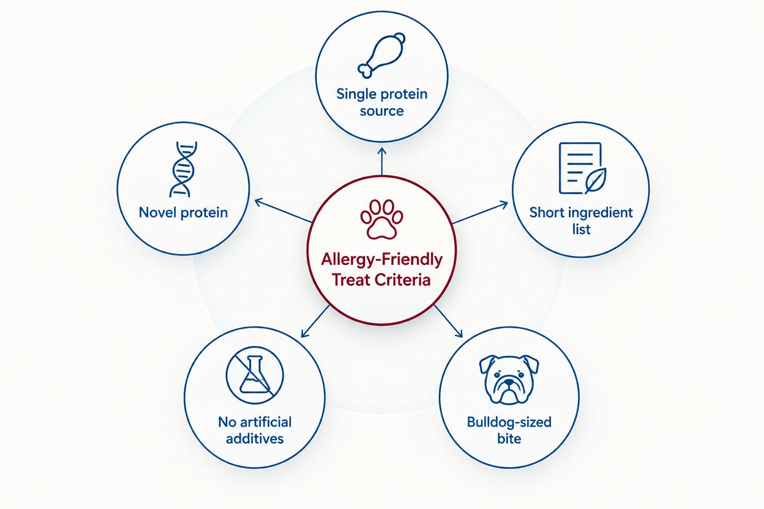 Diagram showing five criteria for choosing an allergy-friendly bulldog treat