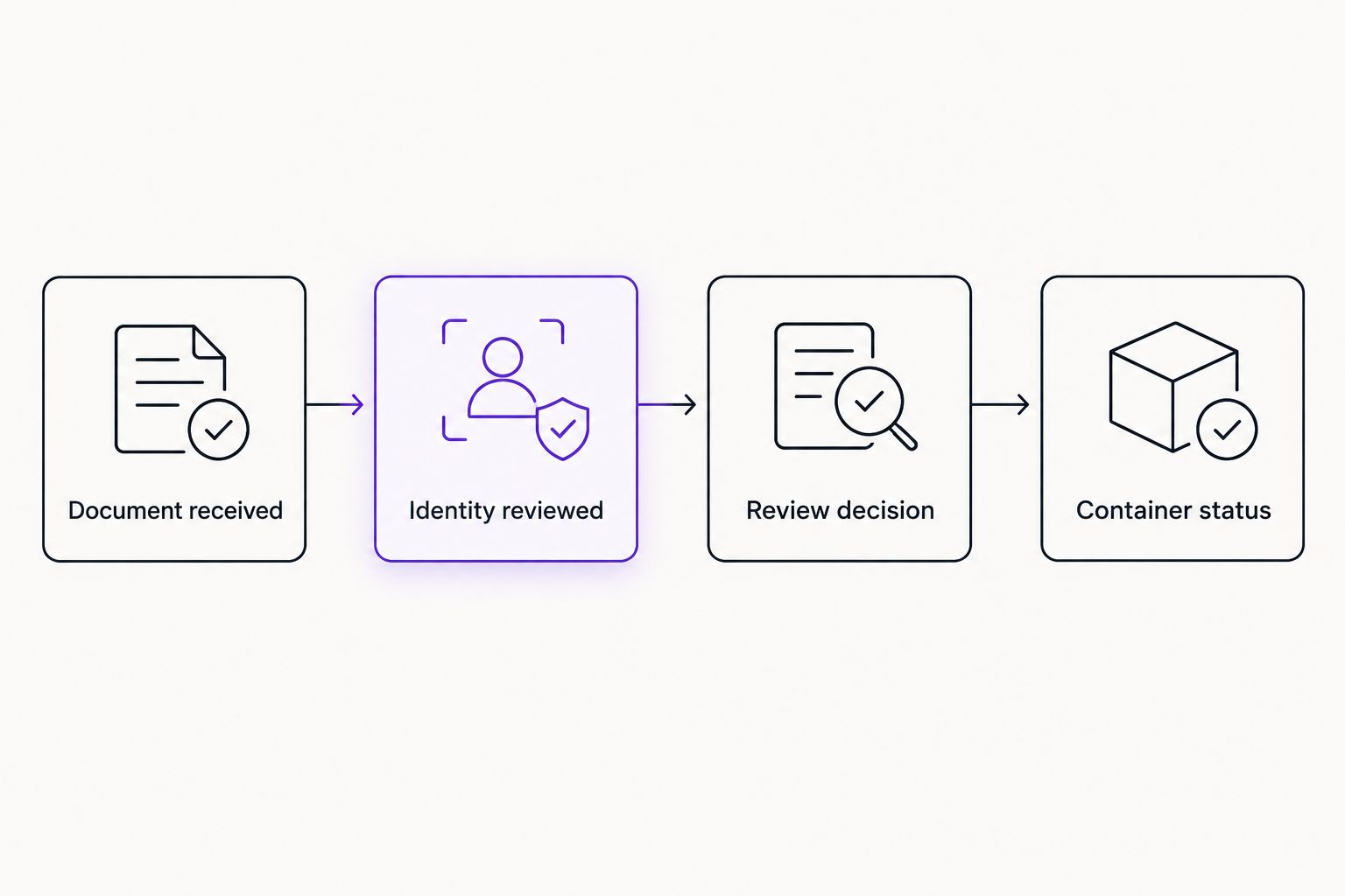 Documentation update workflow from receipt and identity review to the recorded container status