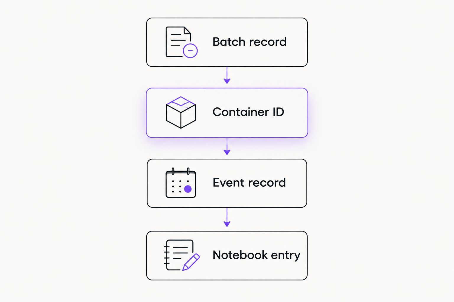Record chain connecting batch evidence, a physical container, its events, and a notebook entry