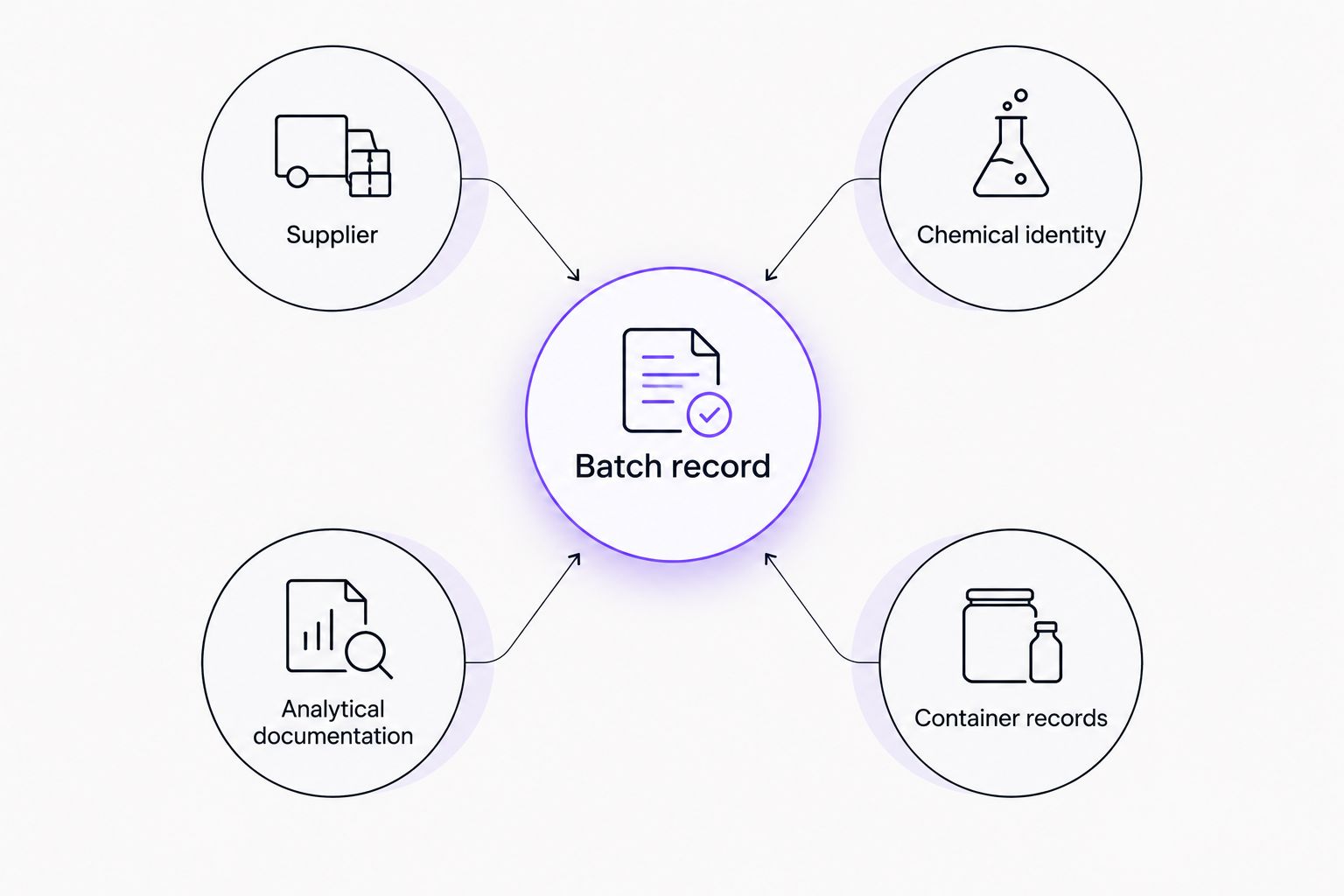 Batch record linked to supplier, chemical identity, analytical documentation, and container records