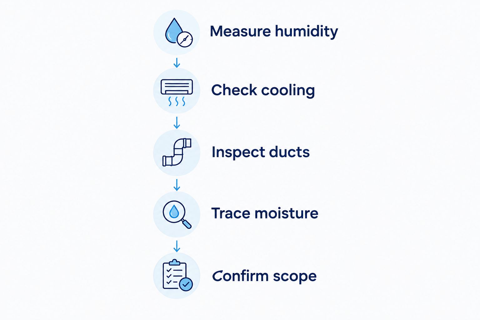 Five checks before approving a whole-home dehumidifier installation