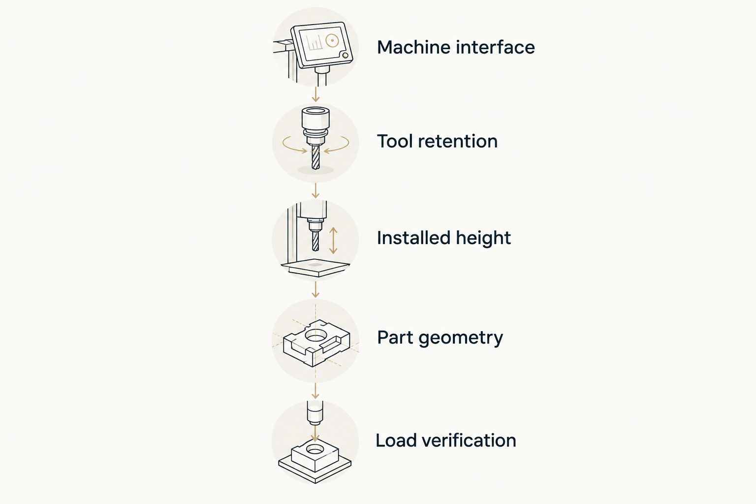 Five verification stages from machine interface through load verification