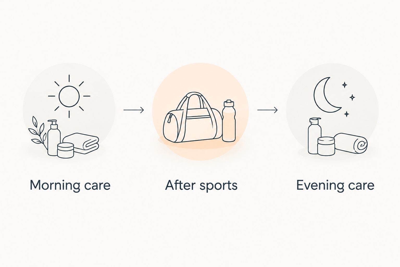 Three daily skincare checkpoints: morning care, after sports, and evening care
