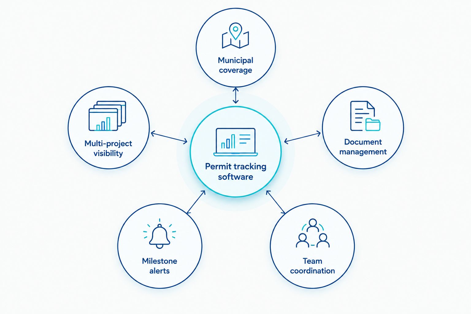 Diagram of five criteria orbiting a central permit tracking software hub