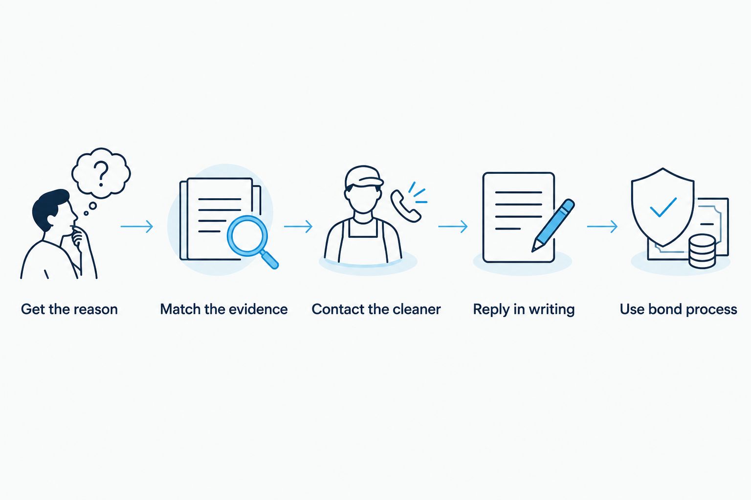 Steps for responding when a property manager refuses a cleaning invoice