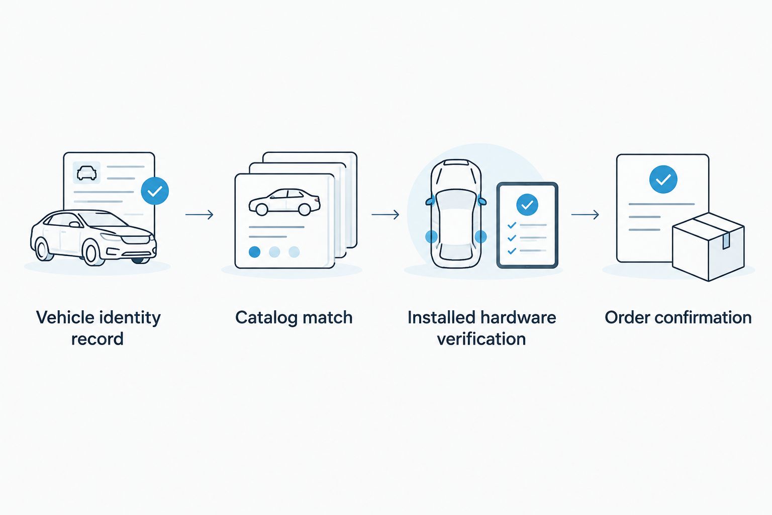 Four fitment checks from vehicle identity through catalog and hardware verification to order confirmation