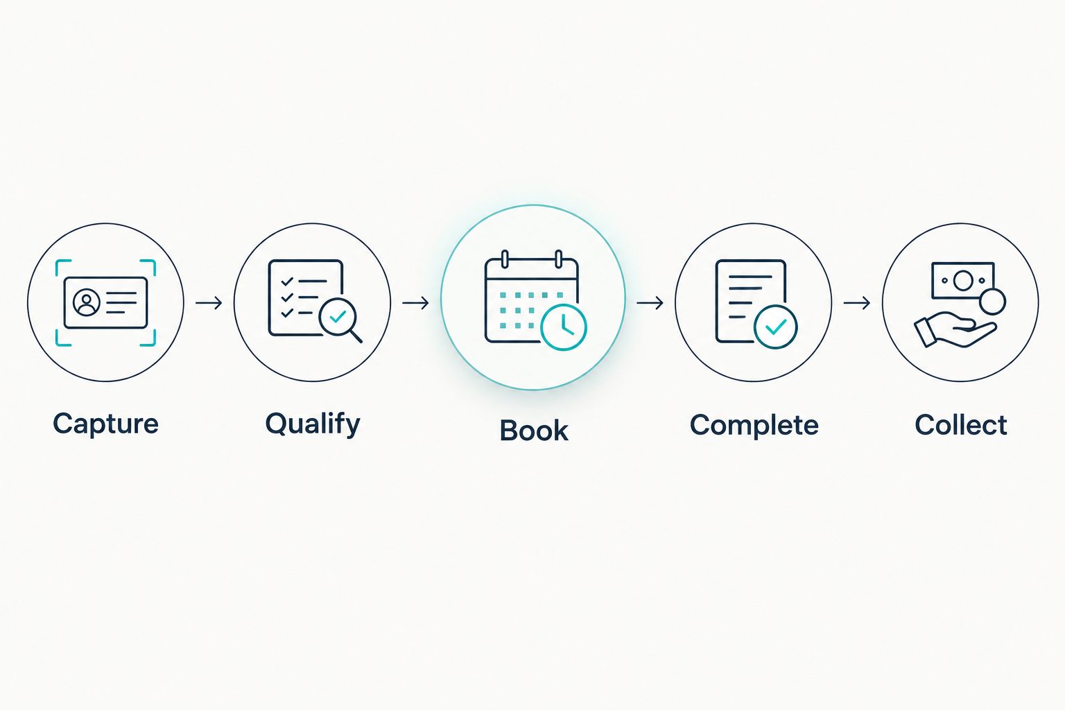 Five stages connecting a captured inquiry to collected payment
