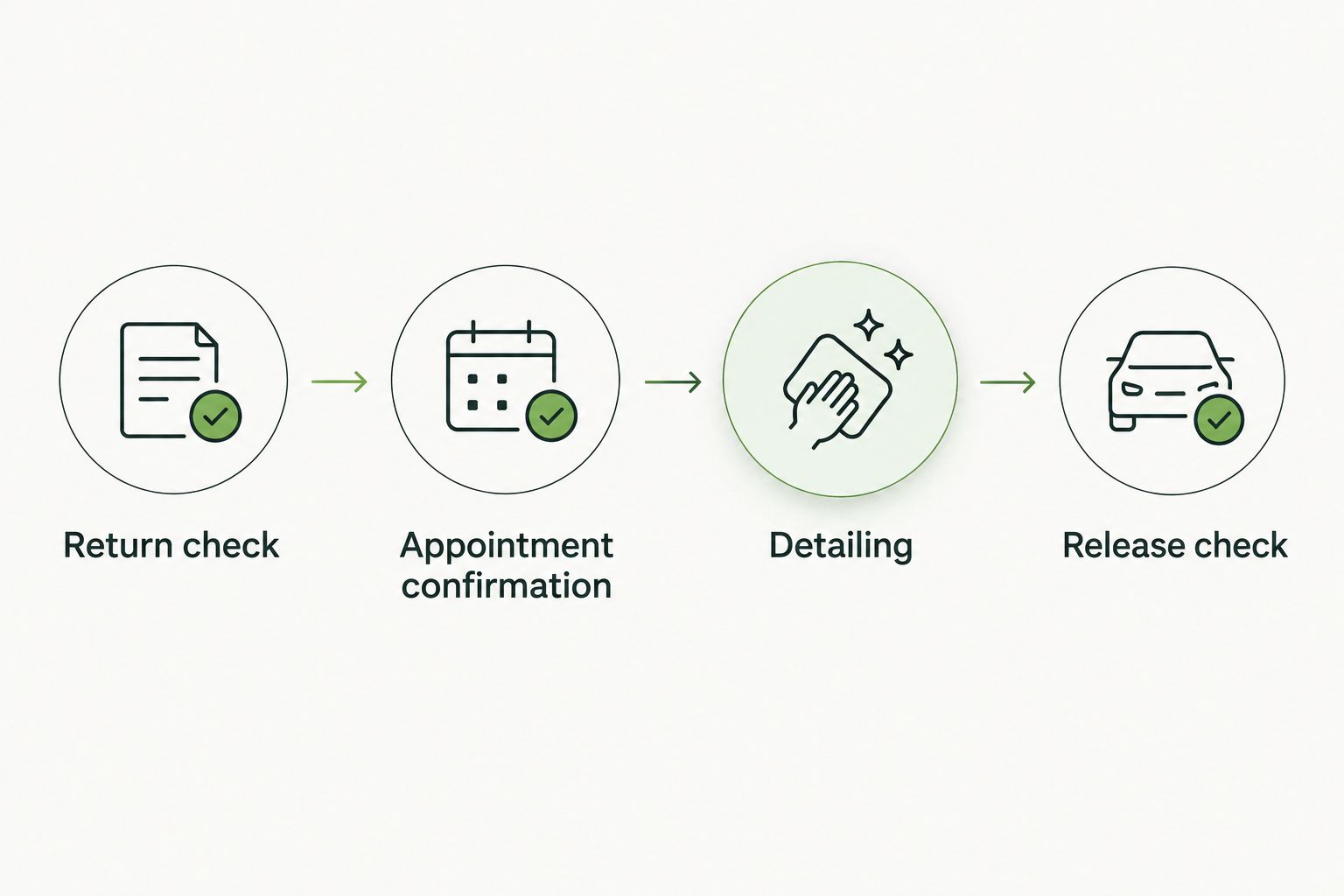 Four turnover stages from return inspection through appointment confirmation, detailing, and release checks.