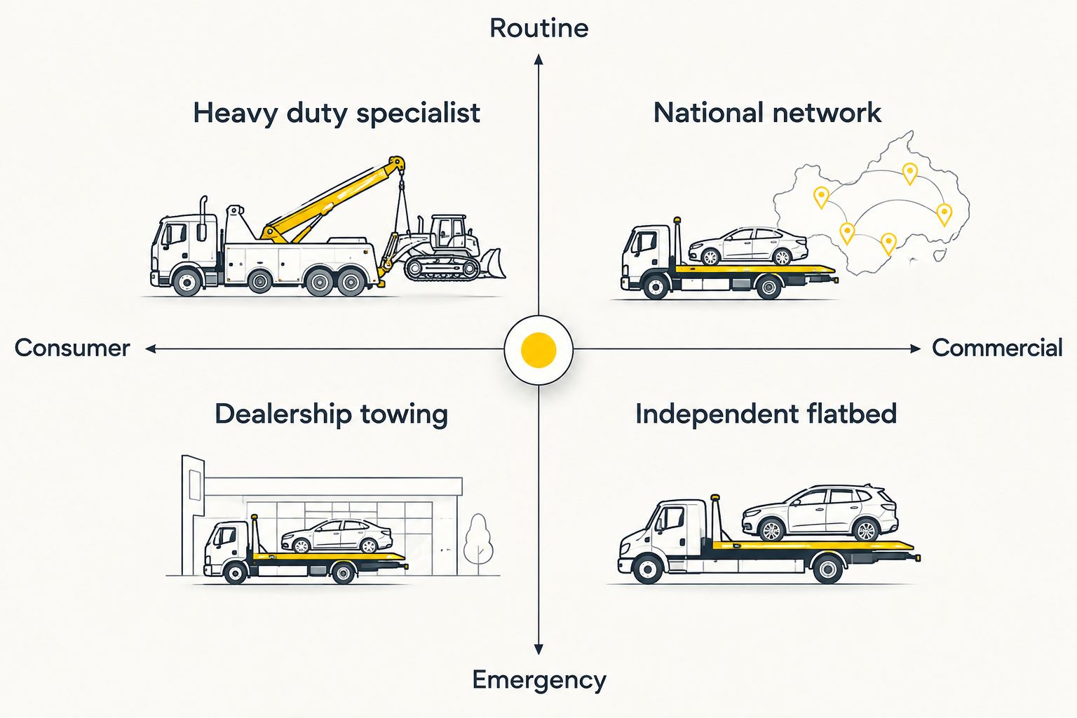 Matrix showing which towing provider type fits which situation