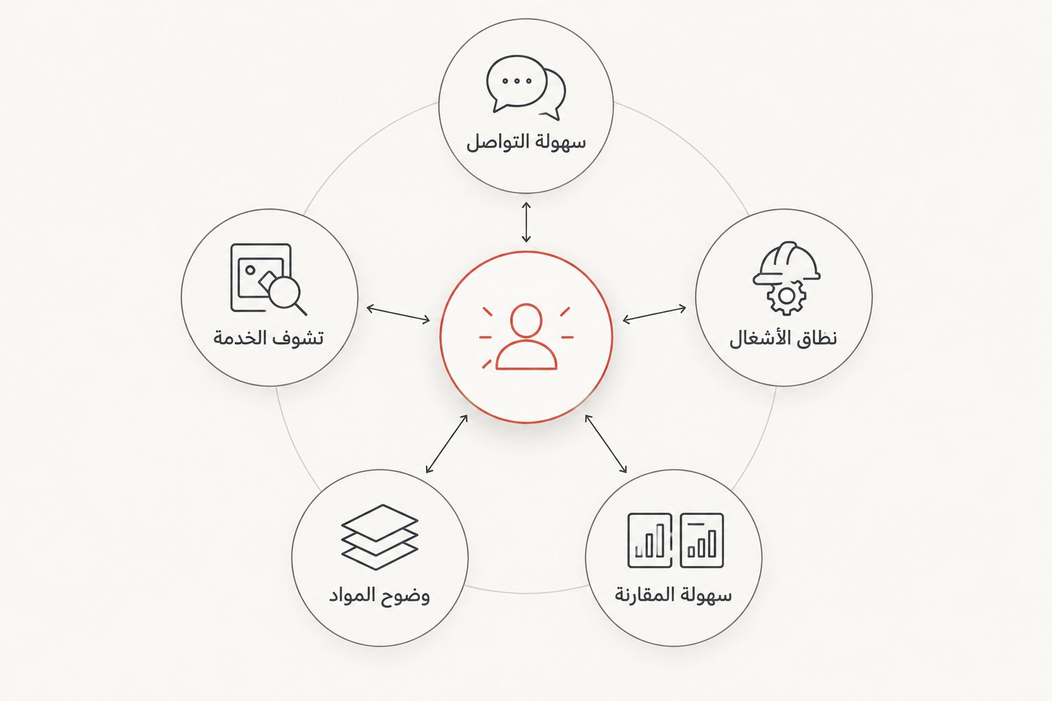 رسم كيجمع المعايير الخمسة لاختيار طريقة البحث على صباغ فمراكش