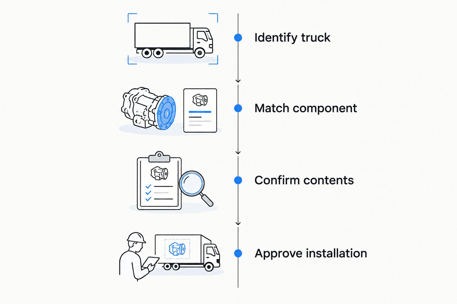 Replacement approval sequence from truck identification through installer approval
