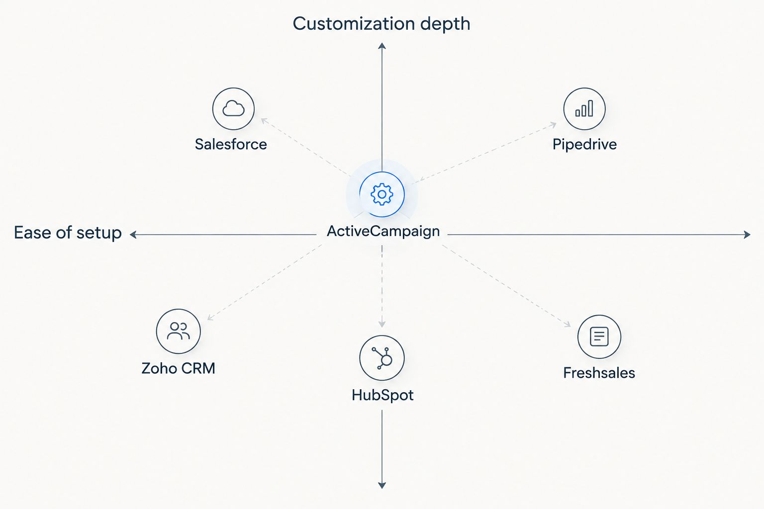 2x2 matrix comparing six CRM and marketing platforms on ease of setup versus customization depth