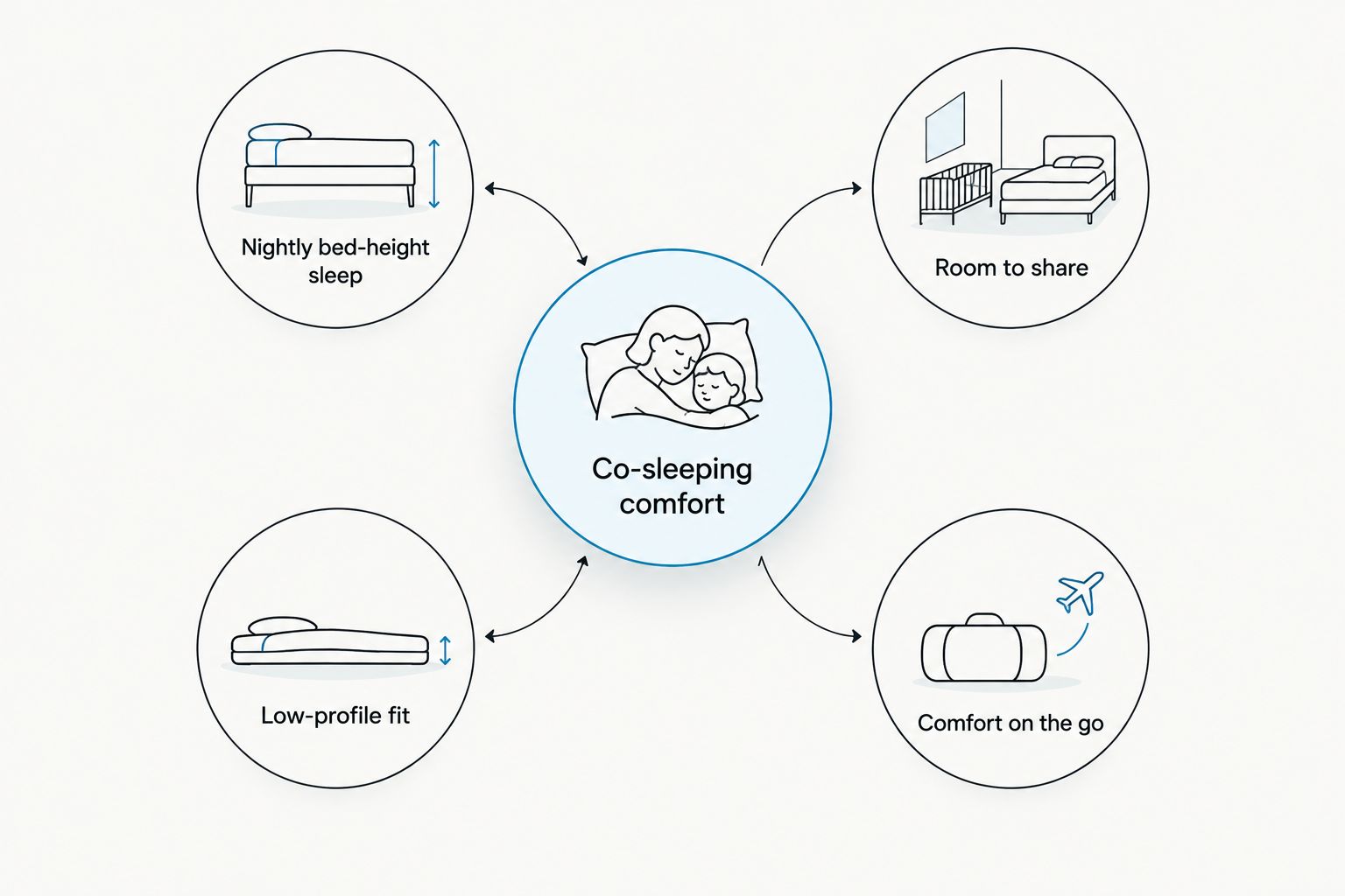 Diagram showing four bedside pet bed needs branching from one central comfort goal