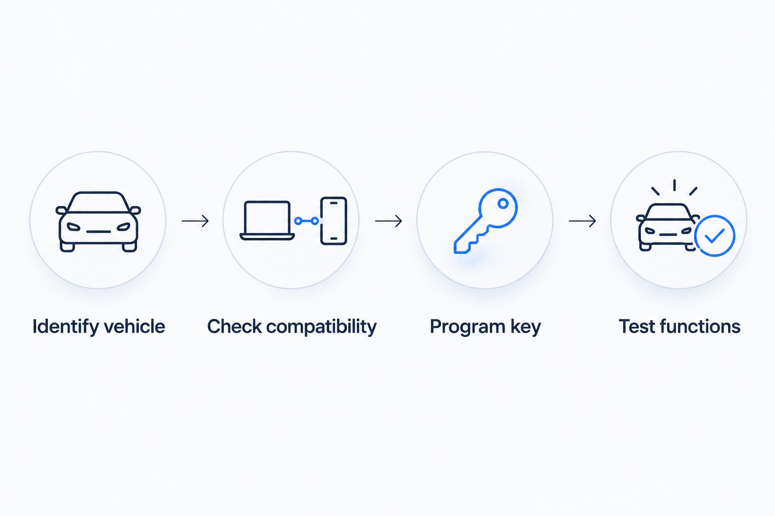 Car key service stages from identifying the vehicle through testing the programmed key