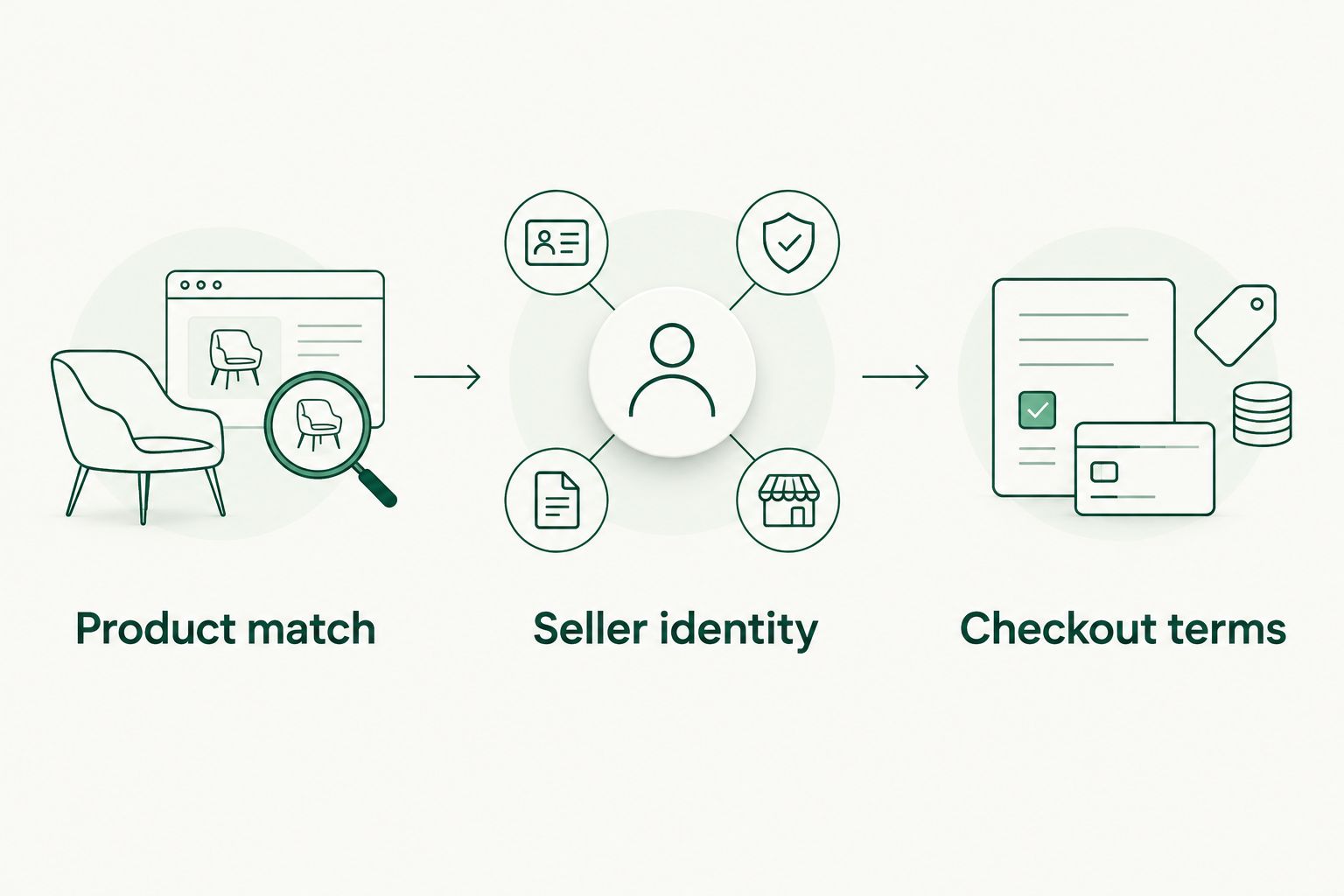 Three shopping checks: product match, seller identity and checkout terms