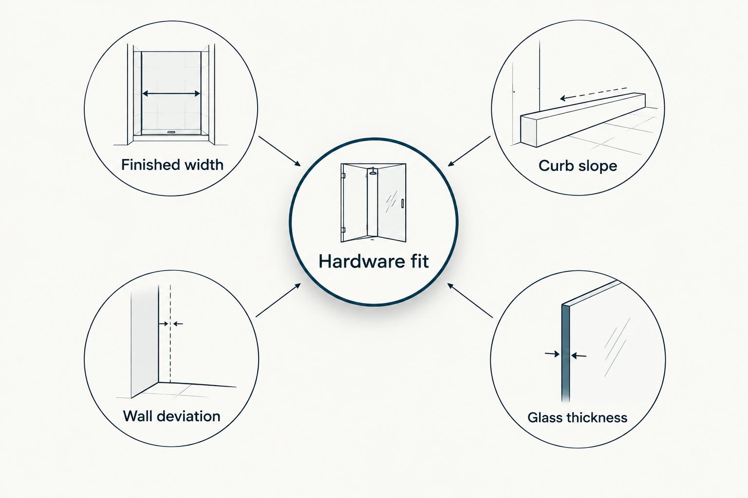 Hardware fit checks showing finished width, curb slope, wall deviation and glass thickness