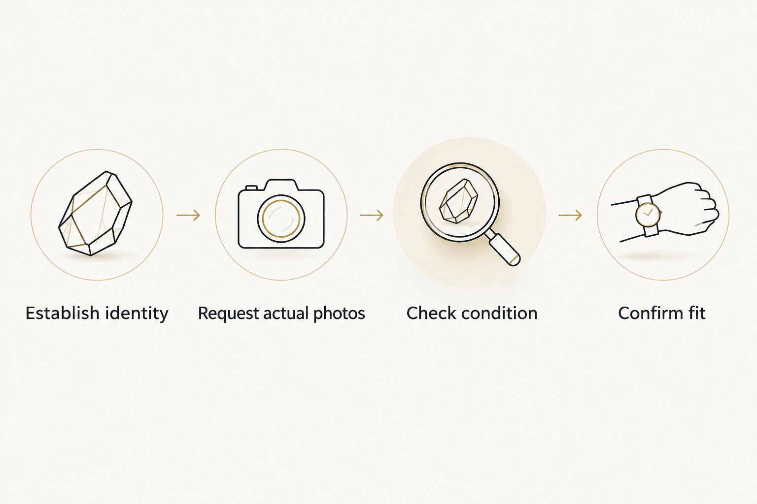 Four buying checks covering mineral identity, actual photographs, condition, and jewelry fit