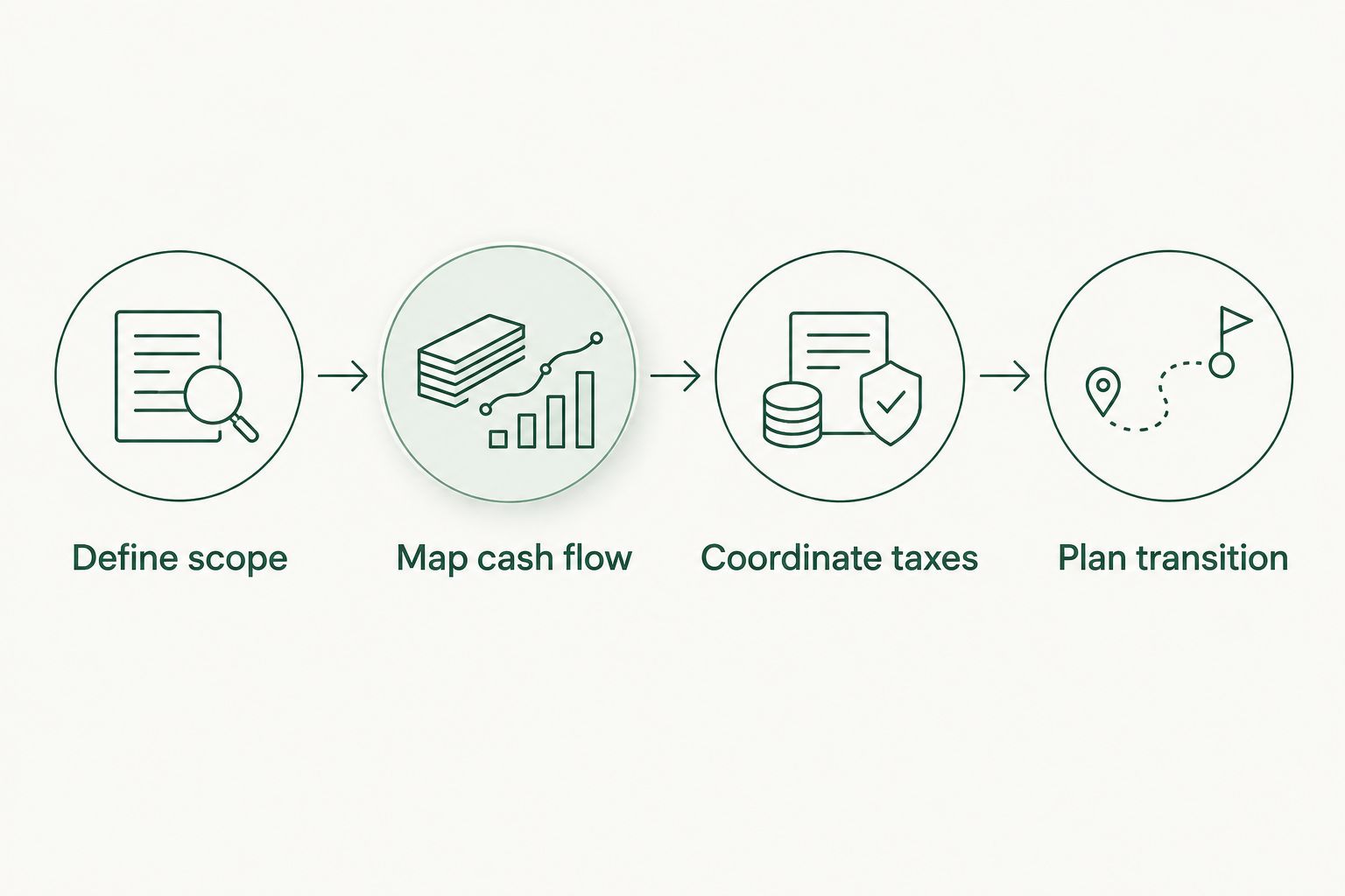 Four steps for defining an owner’s advisory engagement before interviewing financial advisors.
