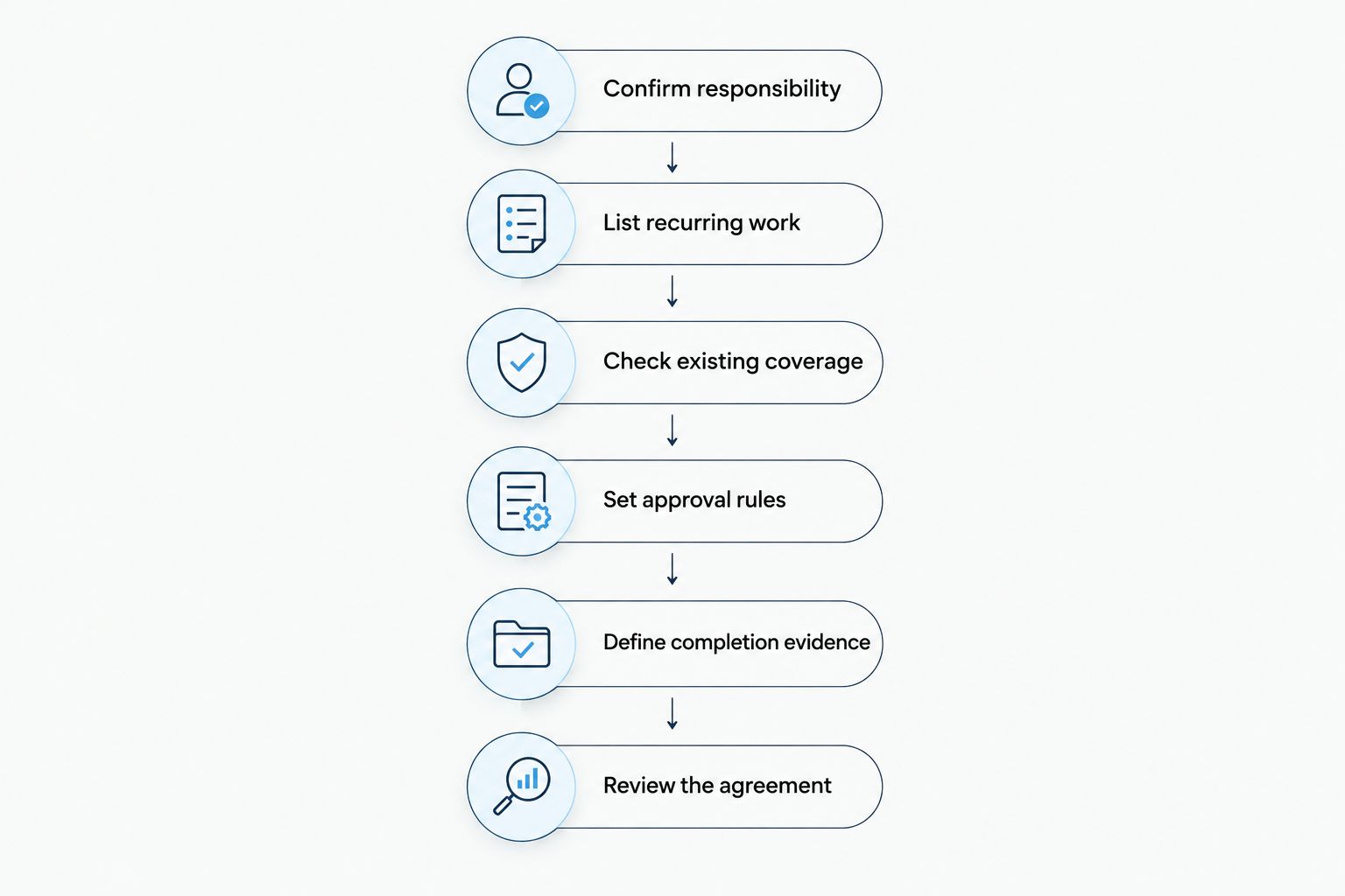 Decision sequence for checking responsibilities, maintenance scope, approvals and contract terms