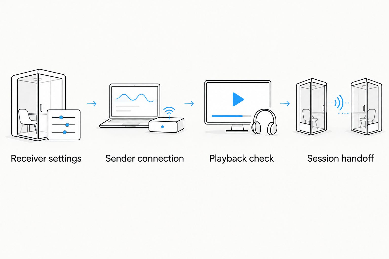Four stages from Apple TV receiver settings to checking playback and starting a session.