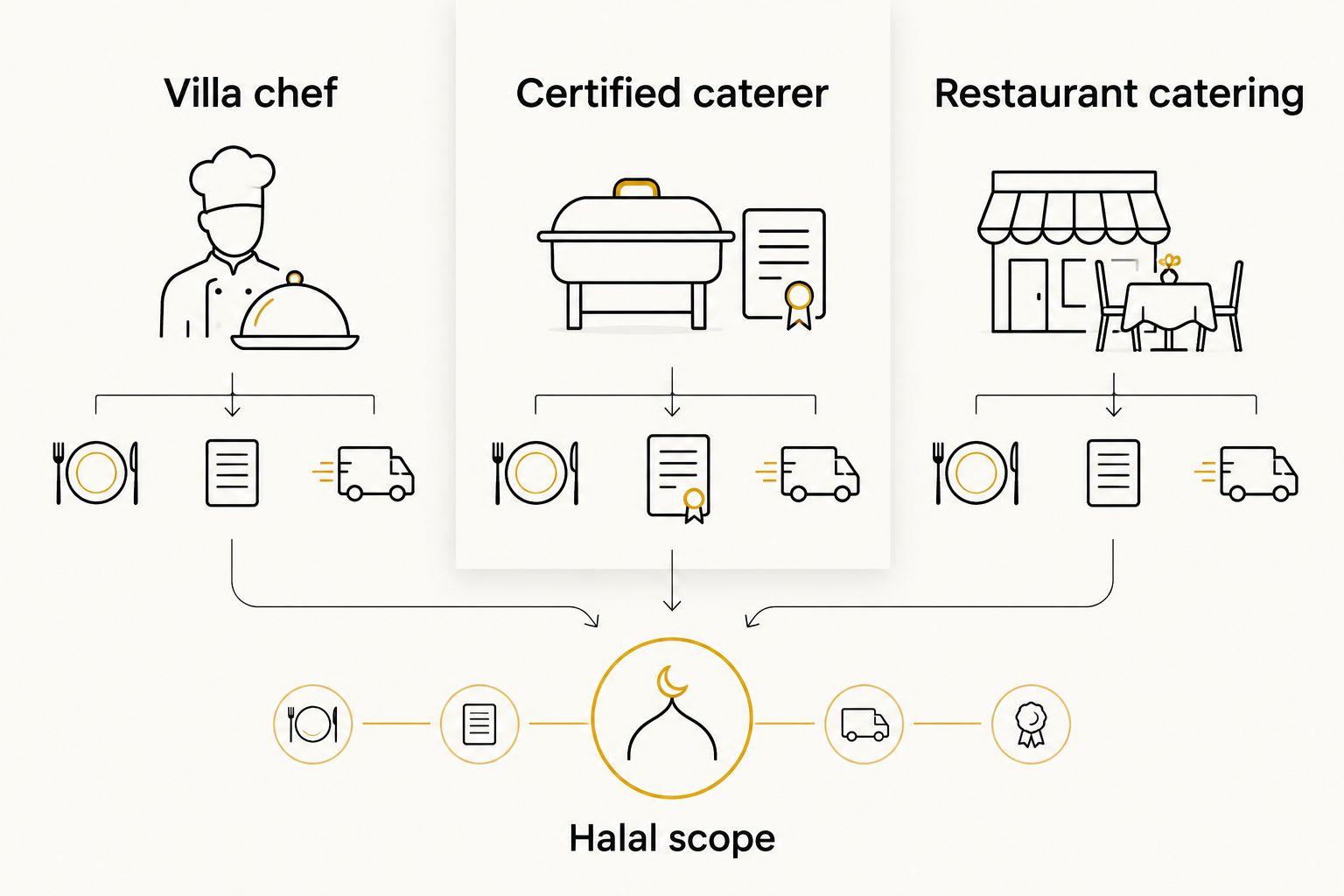 Comparison of villa chef, certified caterer and restaurant catering formats