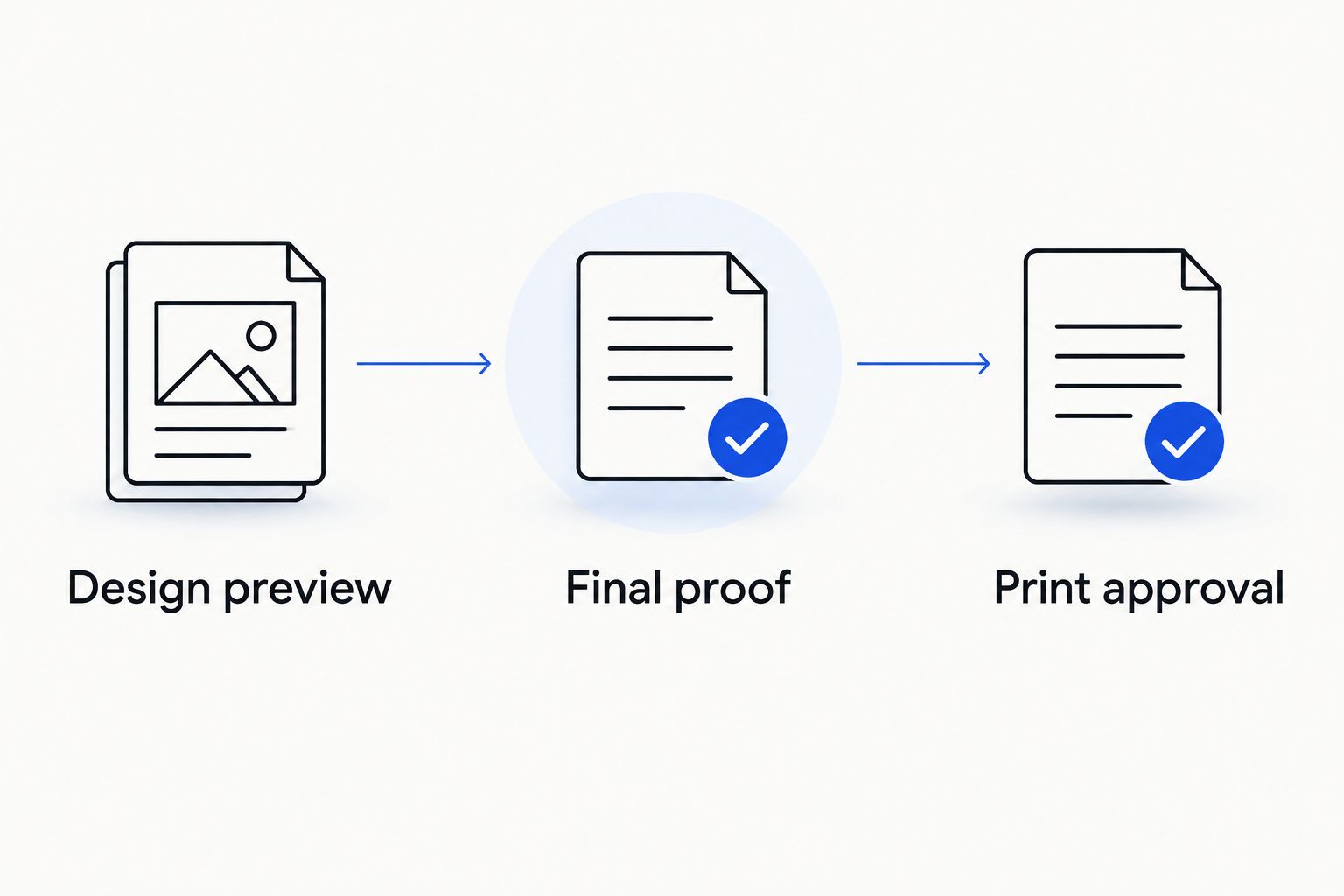 Three artwork approval stages: design preview, final proof and print approval
