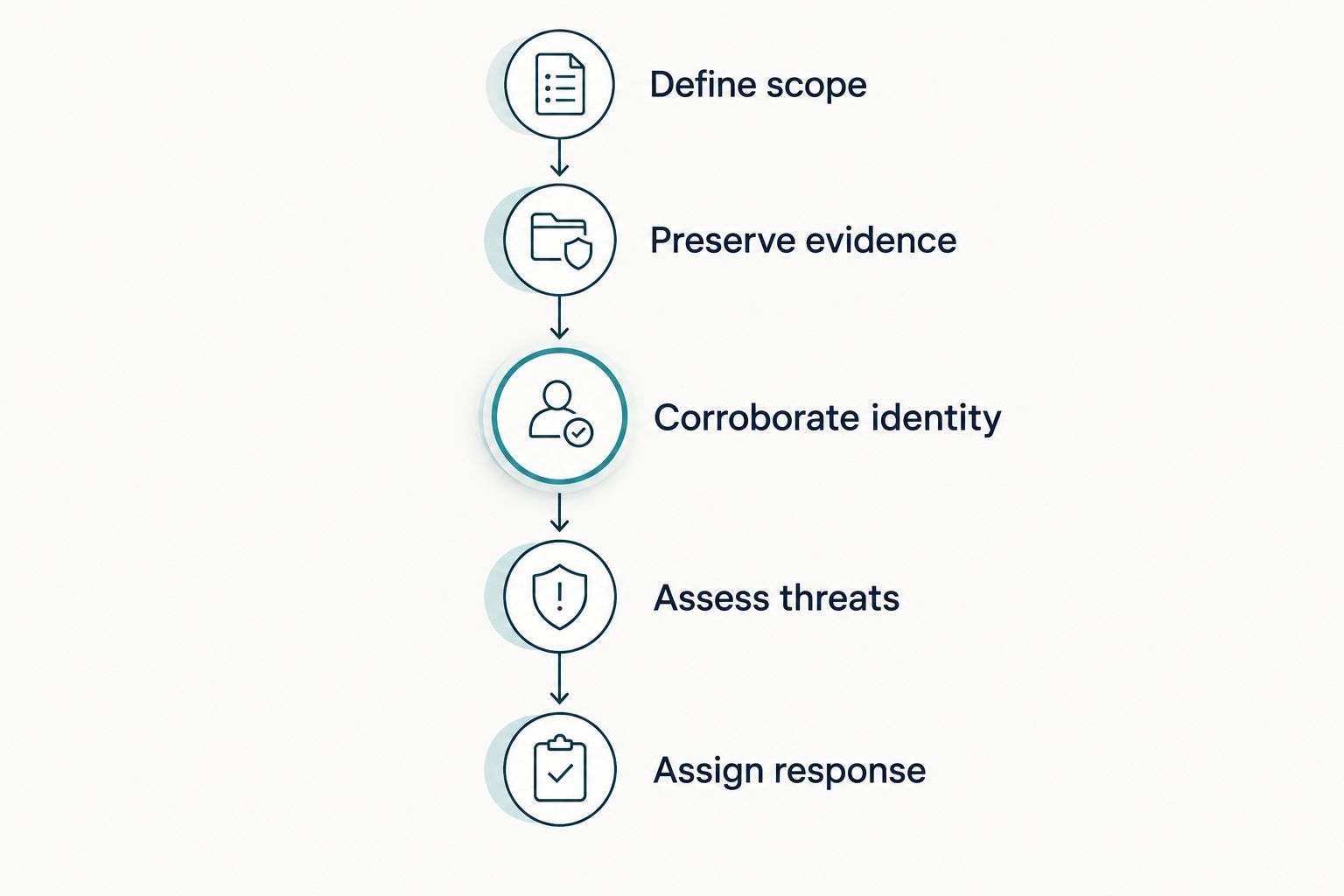 Audit sequence from defining scope through evidence preservation, corroboration, threat assessment, and response