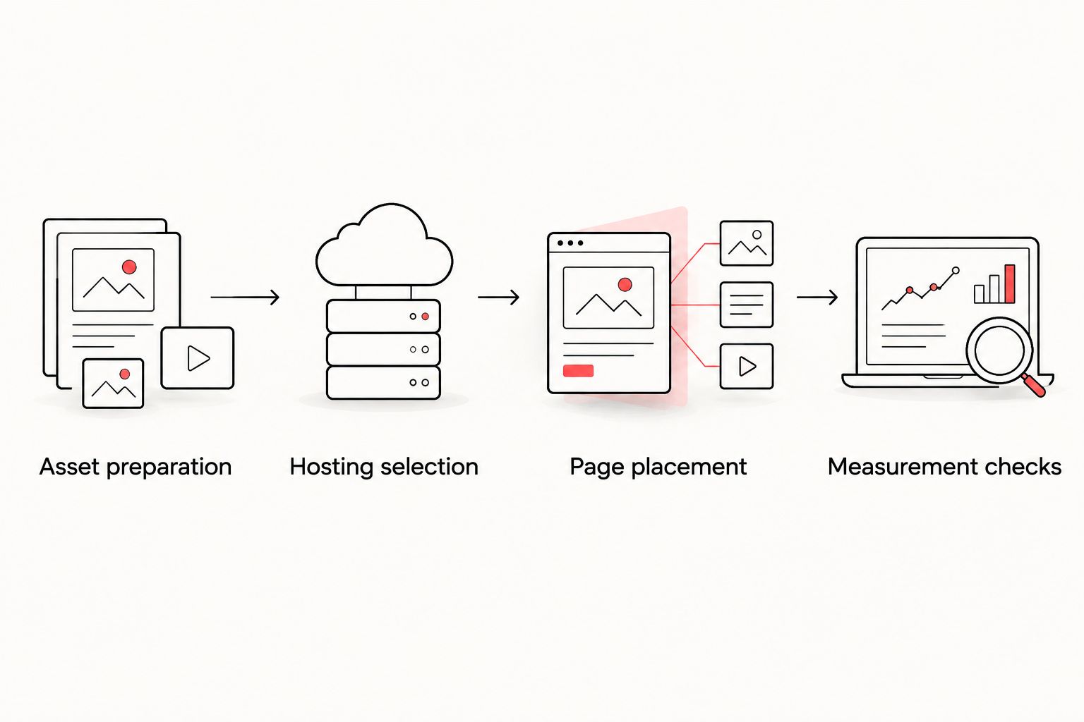 Video publishing workflow from asset preparation through measurement checks