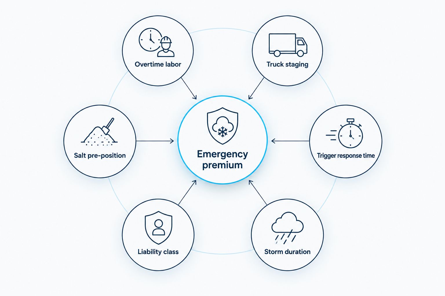 Diagram of six factors that drive the 24-hour emergency snow removal premium