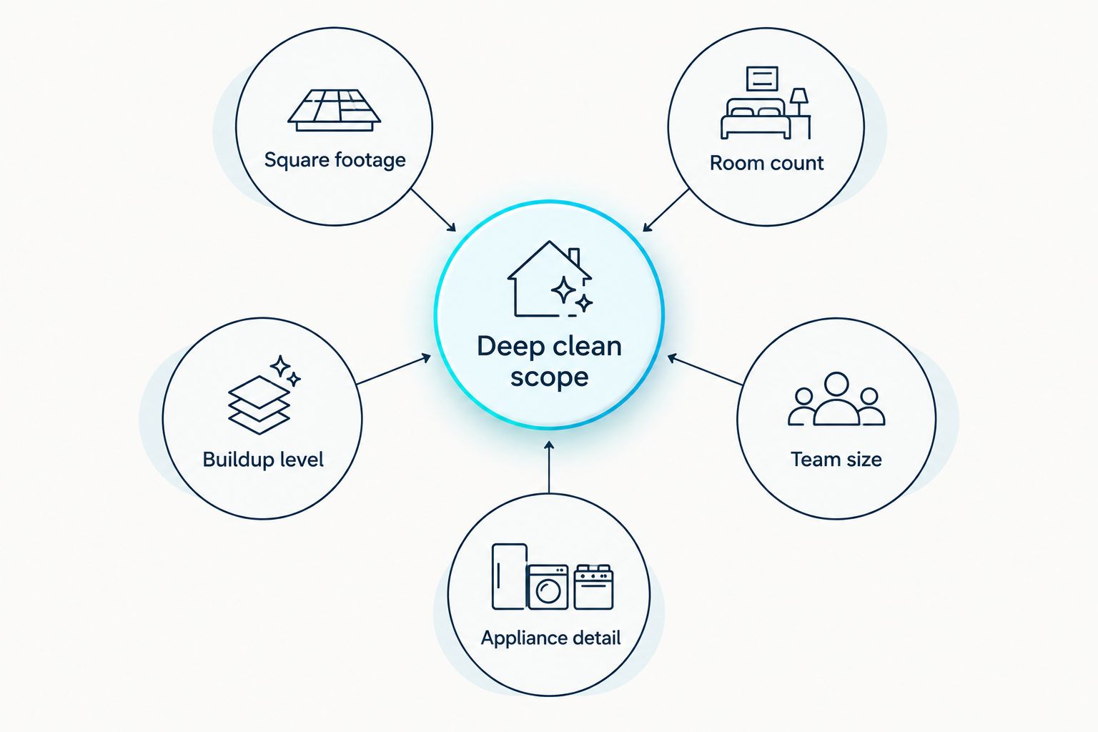 Diagram showing five factors that determine deep cleaning hours needed