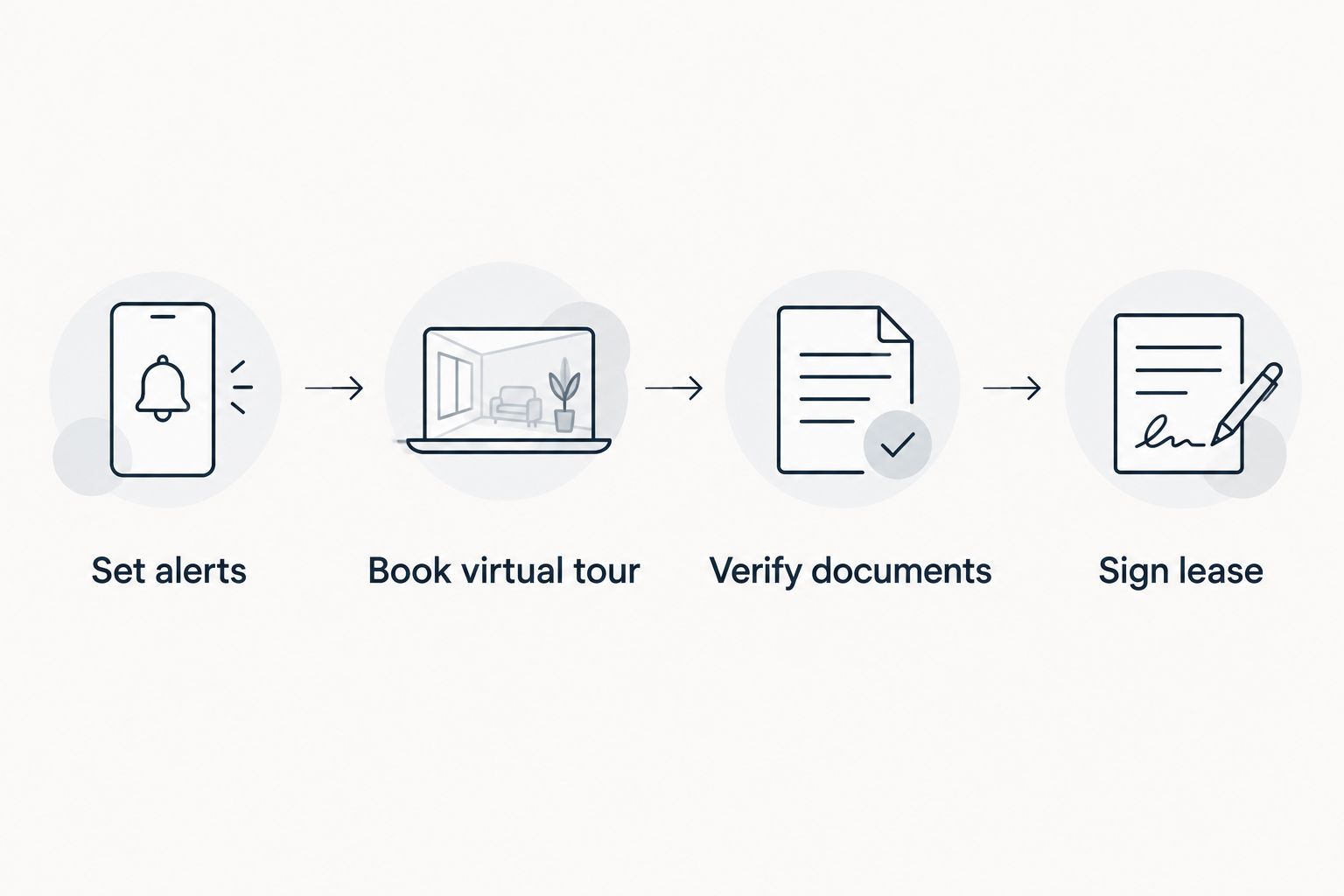 Four-stage workflow from setting alerts to signing a Dutch lease