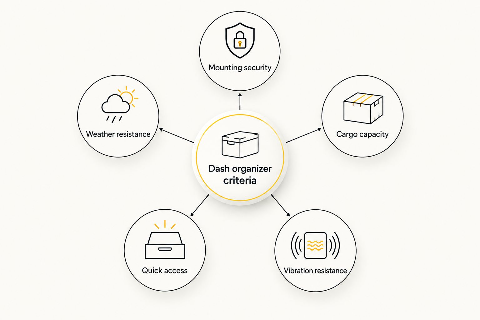 Hub and spoke diagram of five UTV dash organizer selection criteria