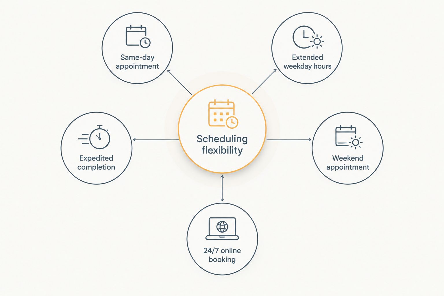 Diagram showing five civil surgeon scheduling options branching from a central flexibility hub