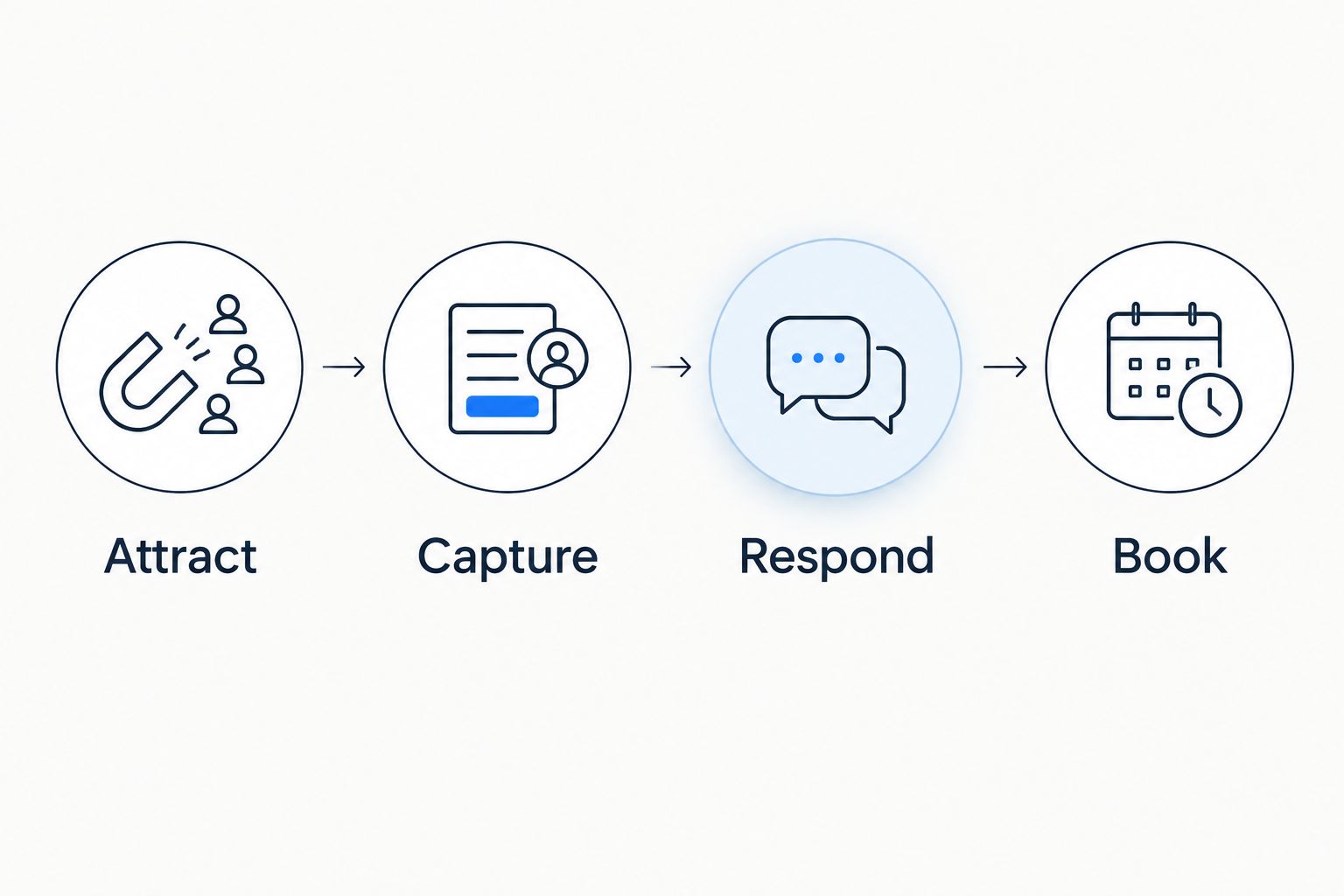 Four connected stages showing how a plumbing inquiry moves from attraction to booking