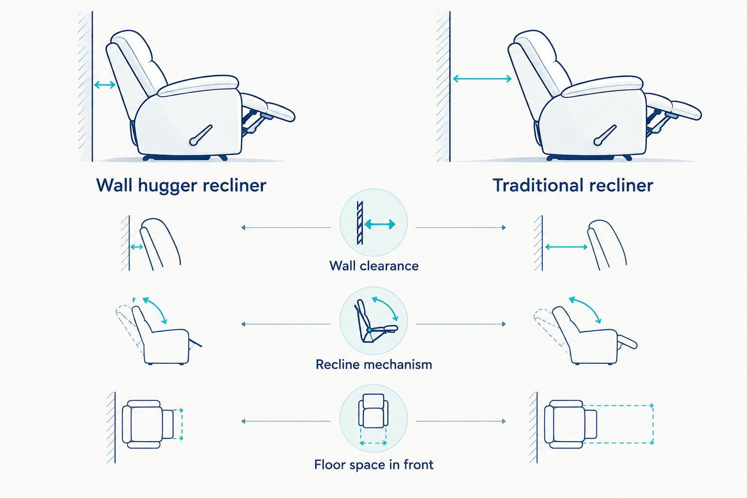 Side by side comparison of wall hugger recliner and traditional recliner clearance needs