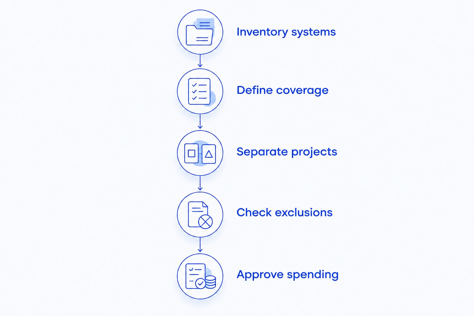 Five steps for defining nonprofit IT support scope and approving spending