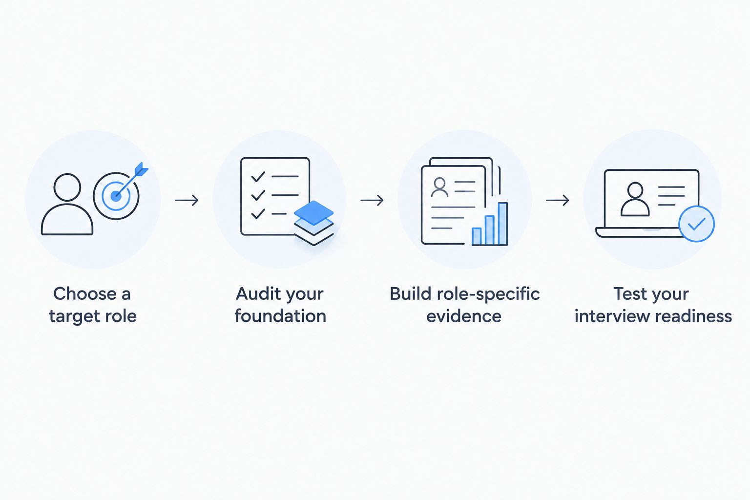 A sequence for choosing a quant role, checking skills, building evidence, and testing interview readiness