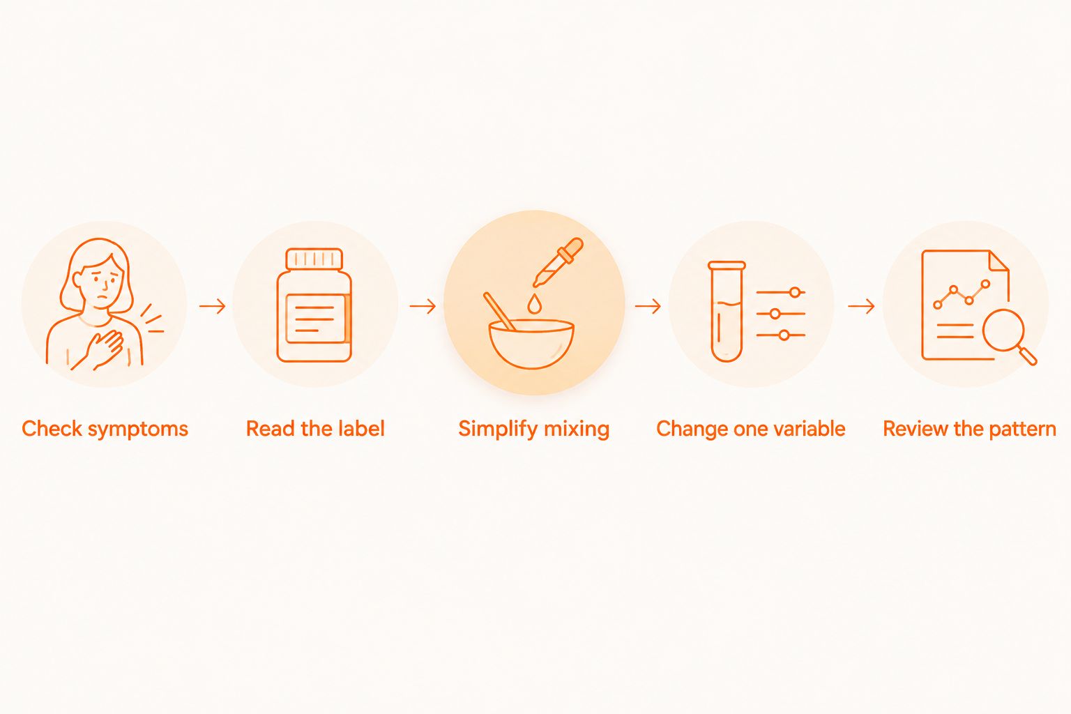 Five steps for investigating bloating after a whey shake