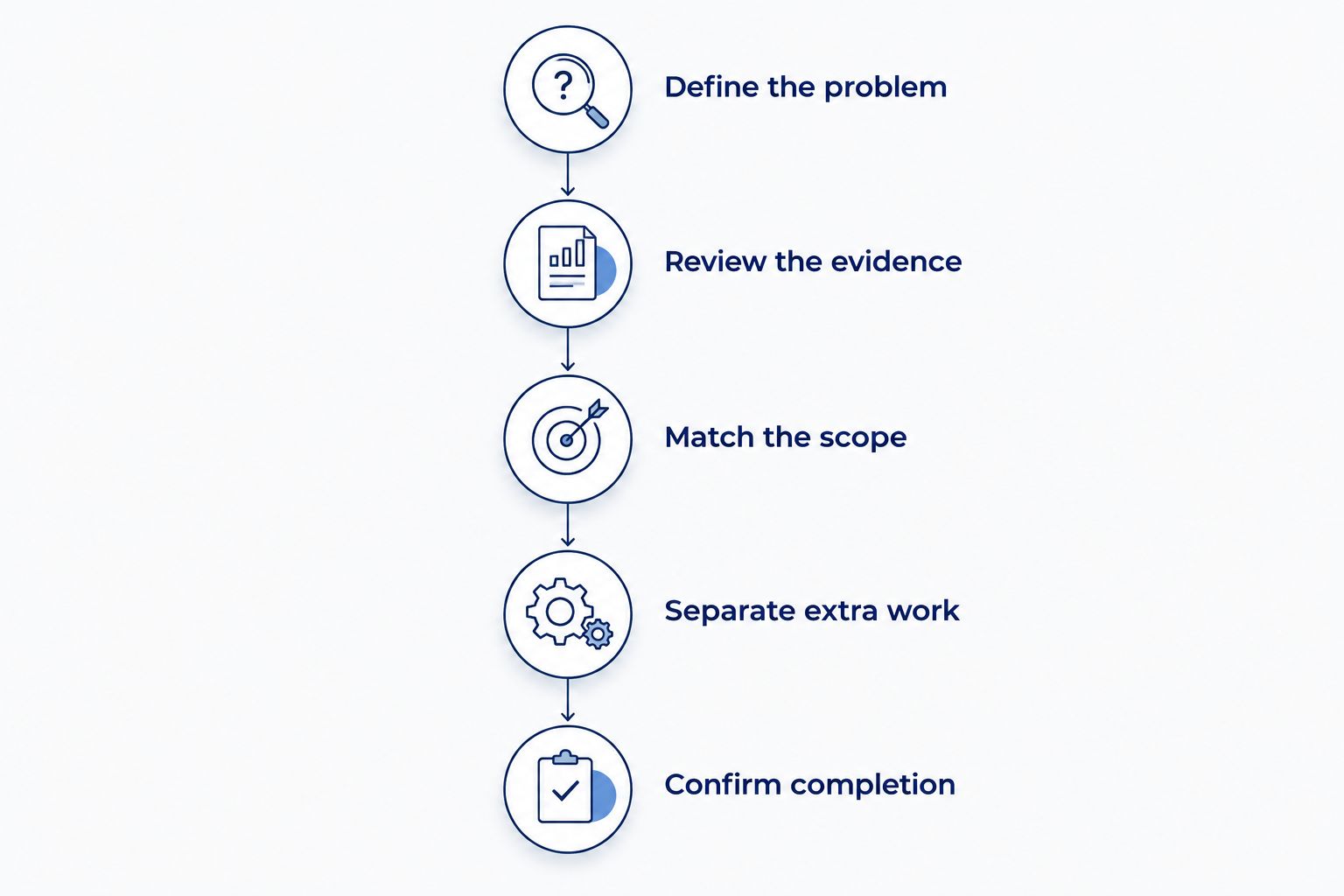 Steps for comparing duct cleaning proposals by findings, scope, separate work, and completion evidence