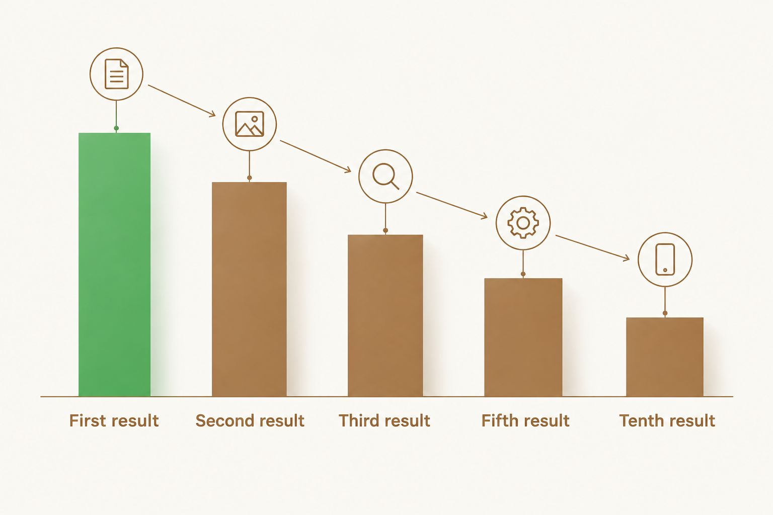 Bar chart showing click-through rate declining from the first to the tenth search result