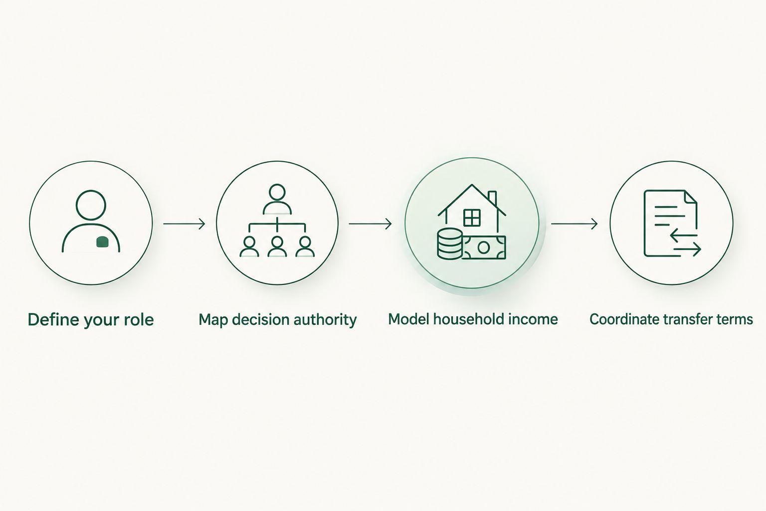 Four steps connecting your future role, business authority, household income, and ownership transfer terms