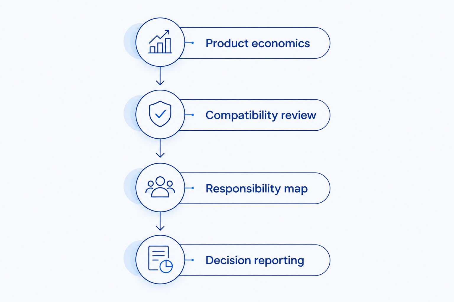 Agency evaluation sequence covering economics, compatibility, responsibilities, and reporting