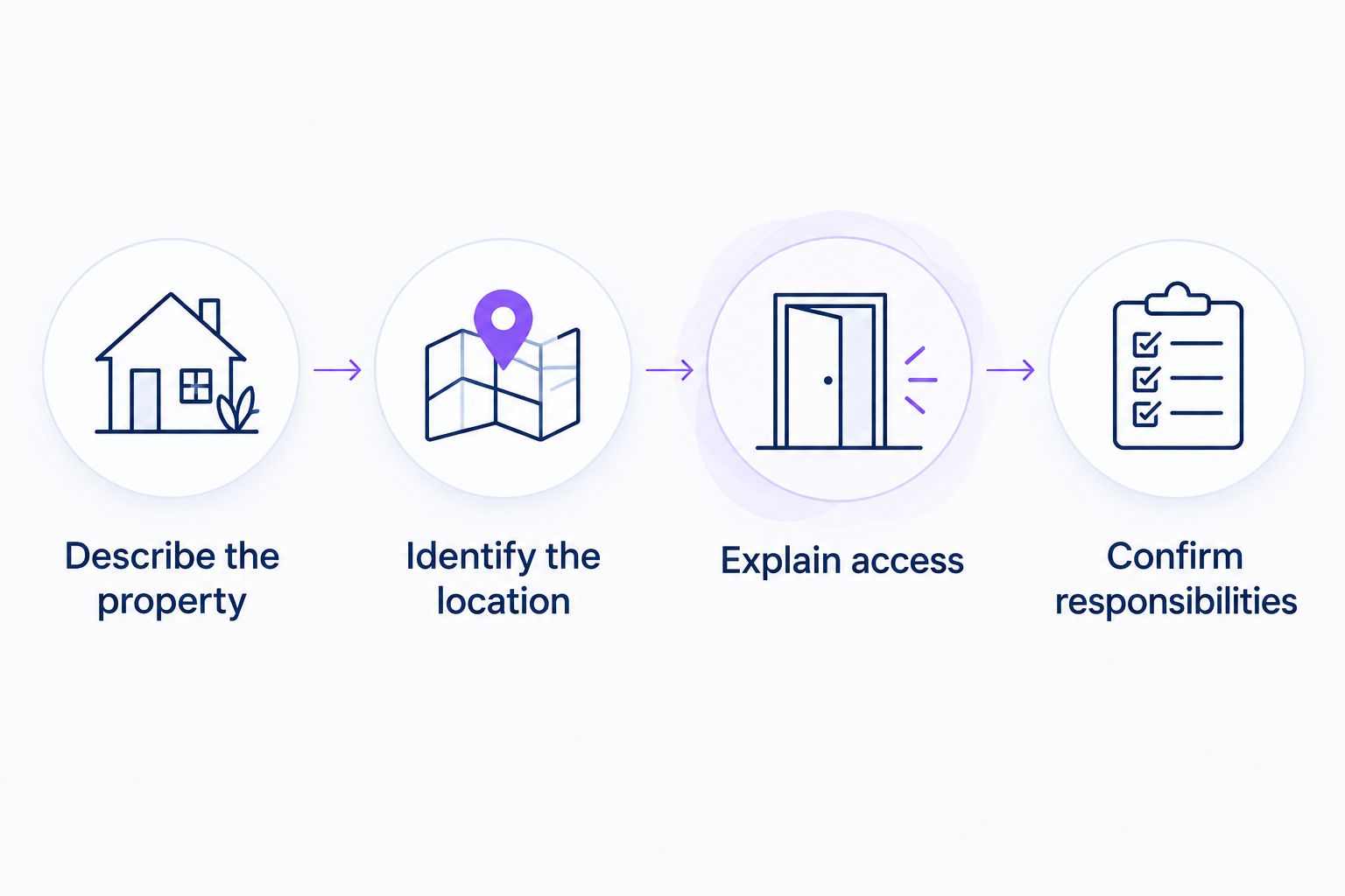 Placement request steps covering the property, location, access, and service responsibilities
