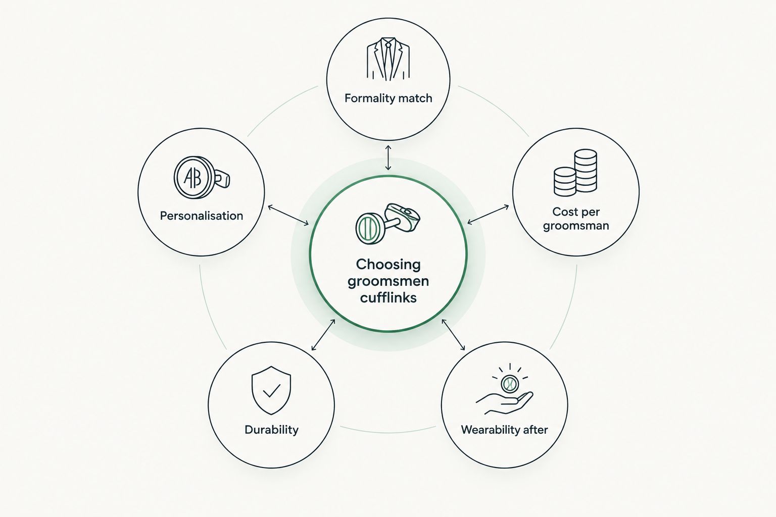 Diagram of five criteria orbiting a central hub for choosing groomsmen cufflinks