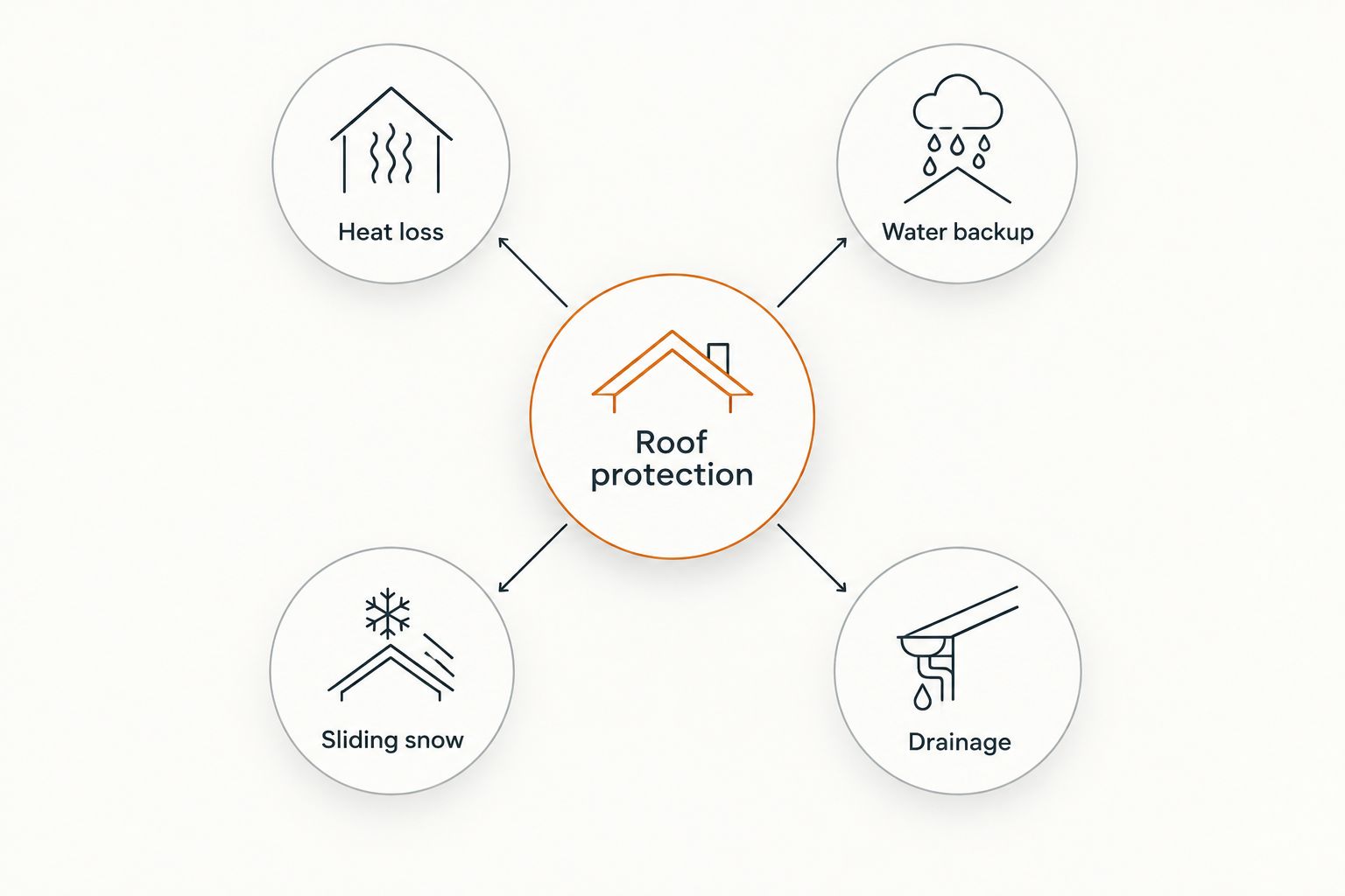 Roof protection diagram separating heat loss, water backup, sliding snow, and drainage