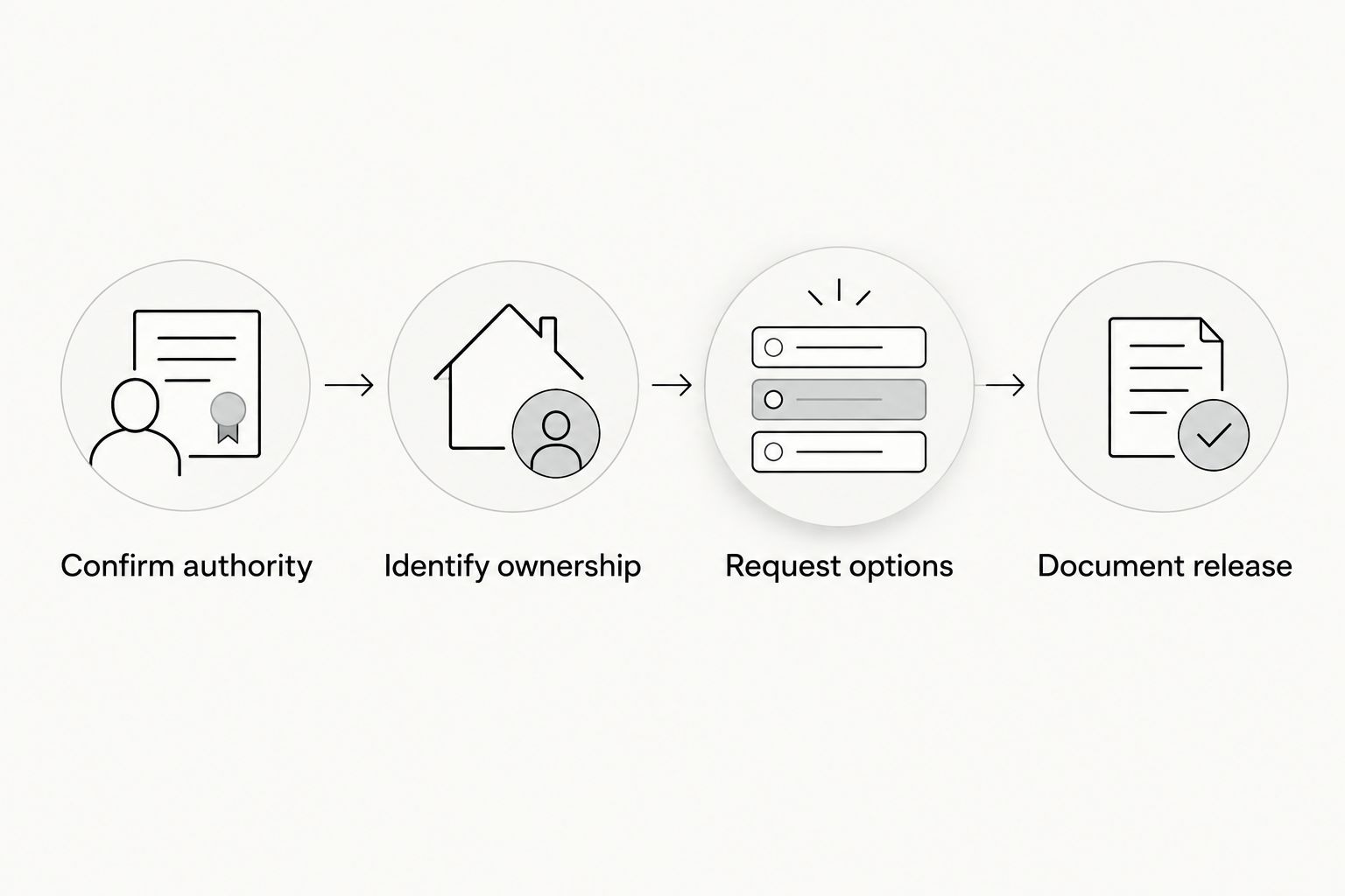 Four checkpoints from confirming executor authority to documenting the timeshare release