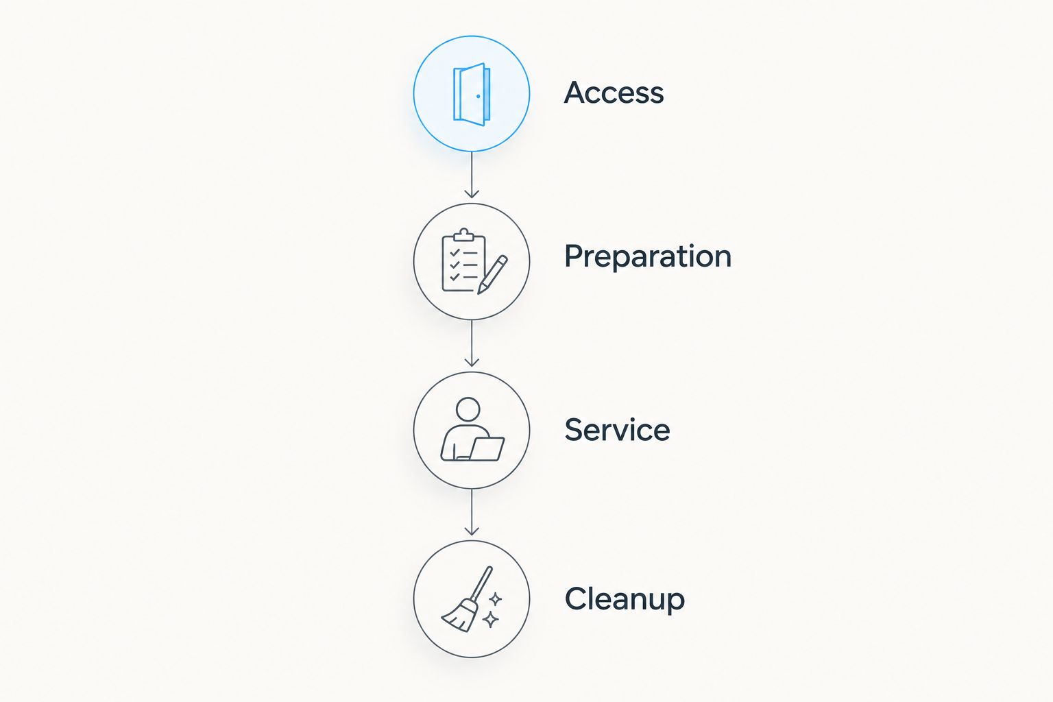 Event handoff timeline covering access, preparation, service, and cleanup