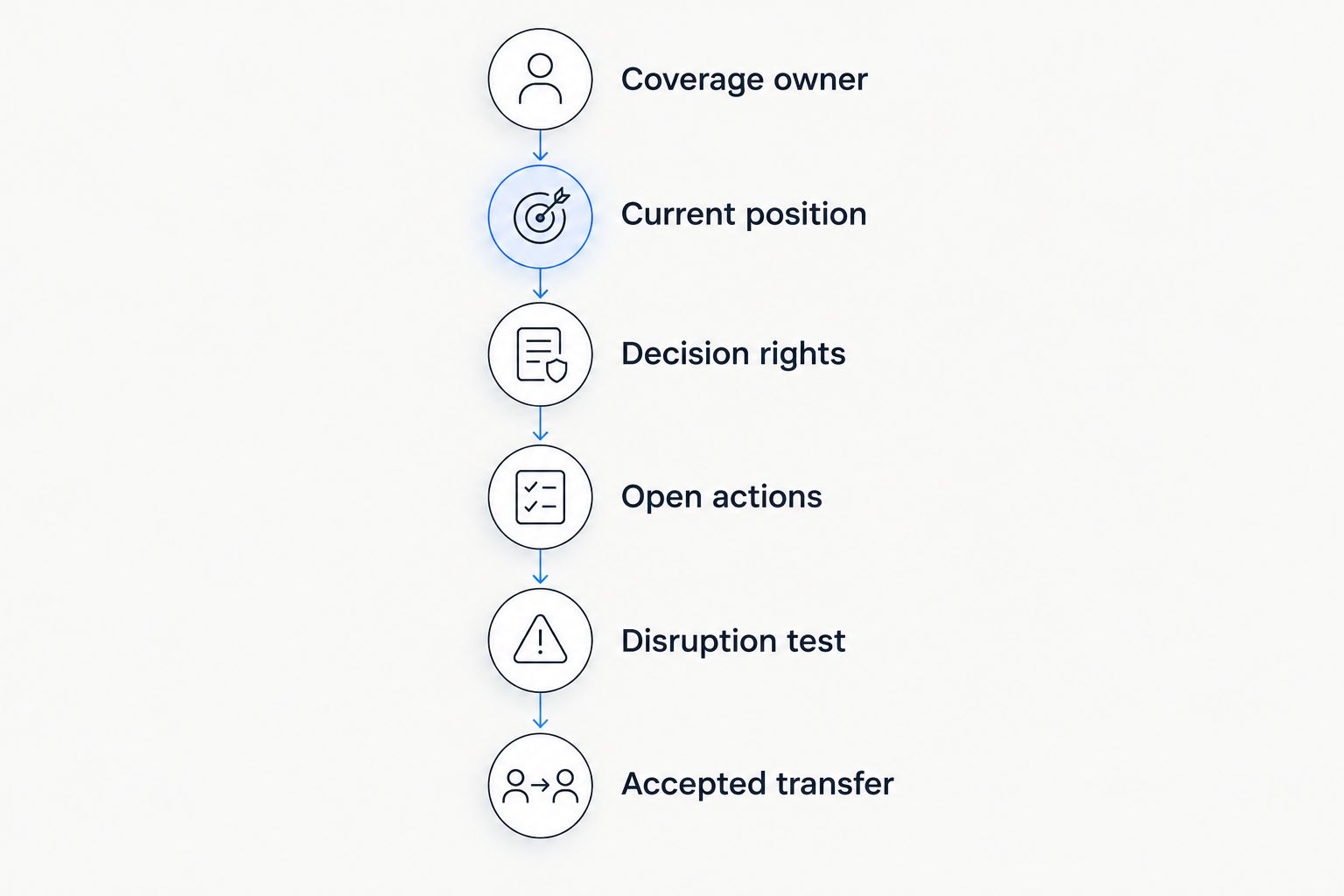 Travel handover sequence from assigning a coverage owner to accepting the transfer