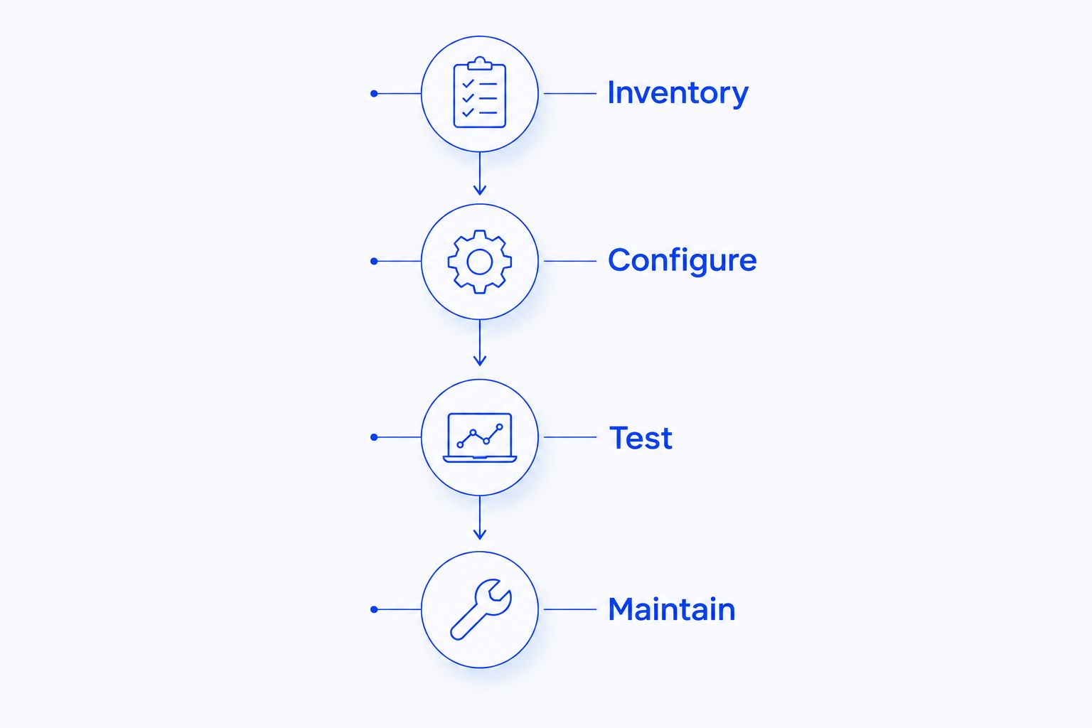 Email security rollout moving from inventory through configuration, testing, and maintenance