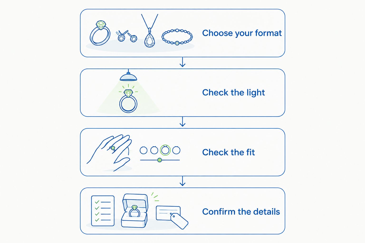 Four steps for comparing jewelry: format, light, fit, and confirmed details.